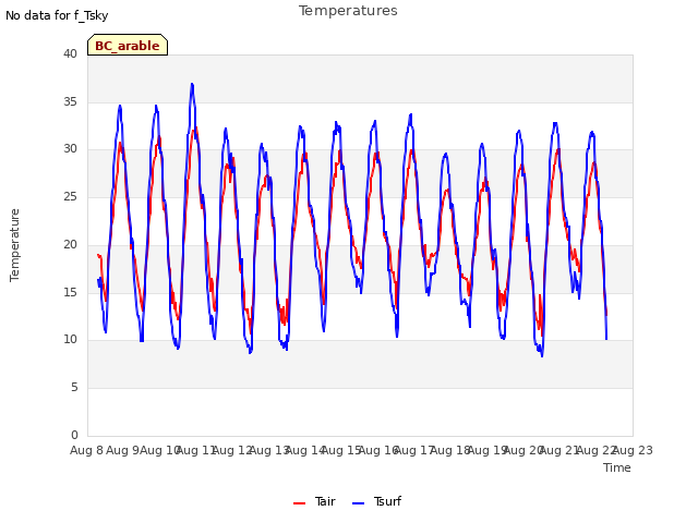 plot of Temperatures