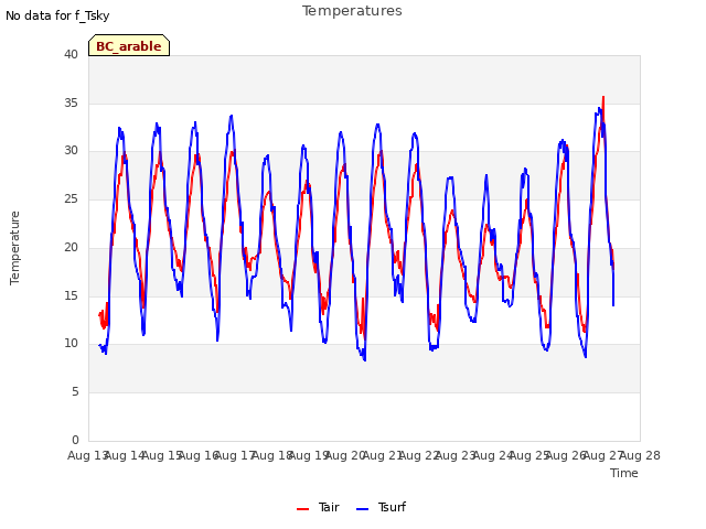 plot of Temperatures