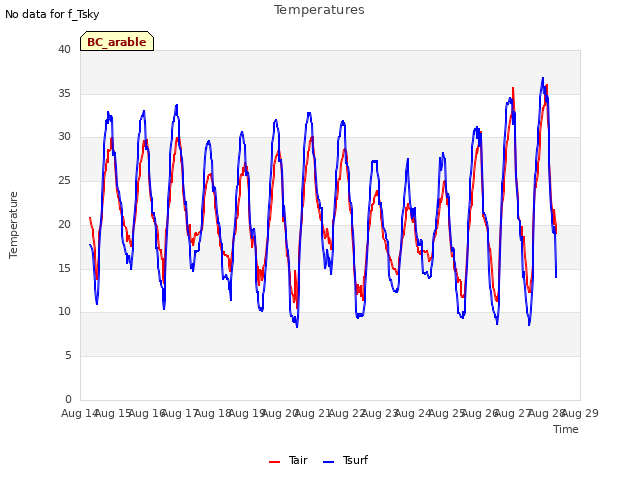 plot of Temperatures