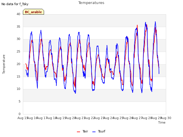 plot of Temperatures