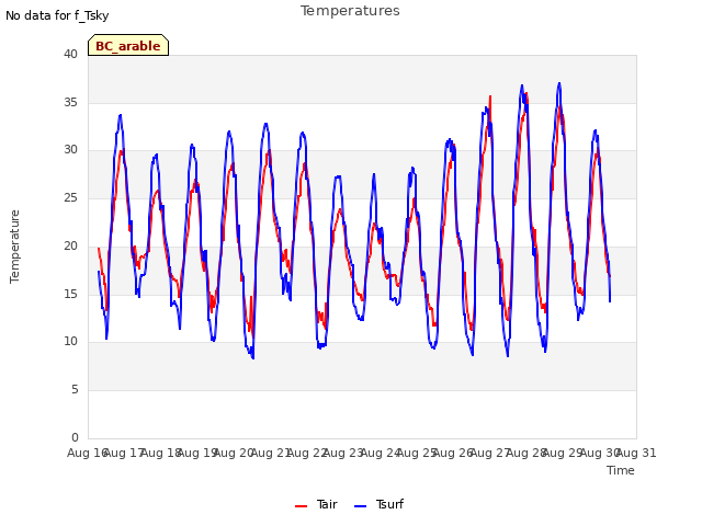 plot of Temperatures