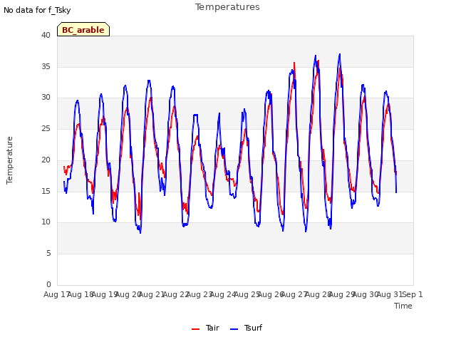 plot of Temperatures