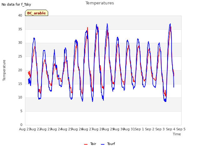 plot of Temperatures