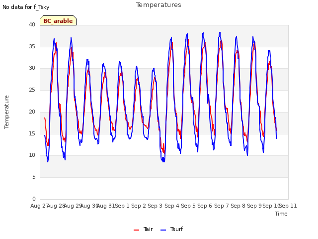 plot of Temperatures