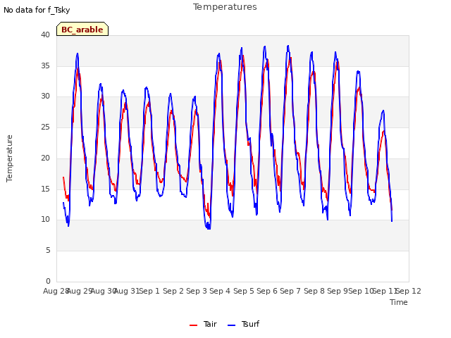 plot of Temperatures