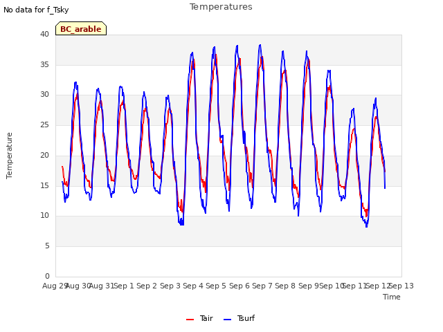 plot of Temperatures