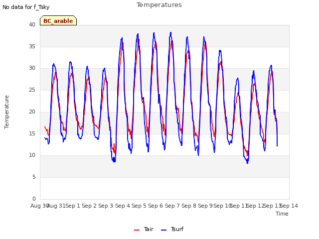 plot of Temperatures