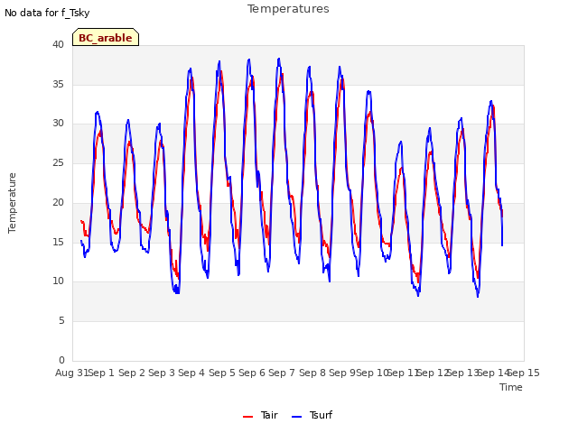 plot of Temperatures