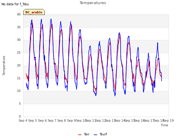 plot of Temperatures