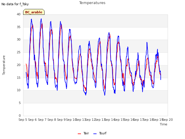 plot of Temperatures