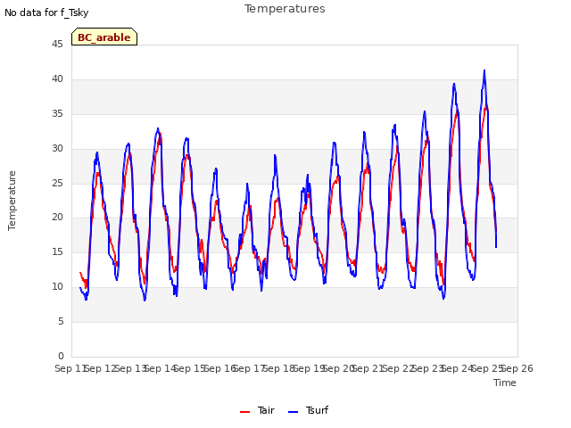 plot of Temperatures