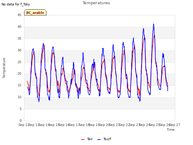 plot of Temperatures