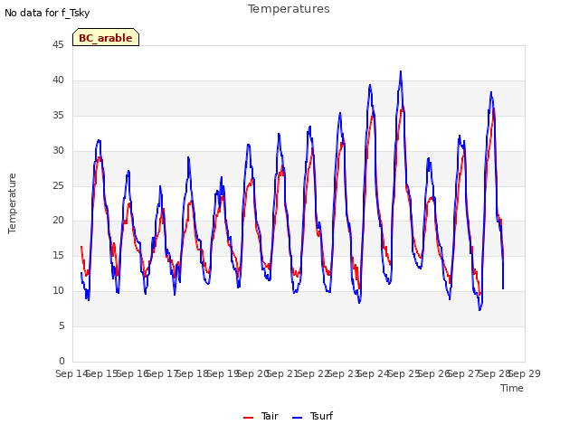 plot of Temperatures