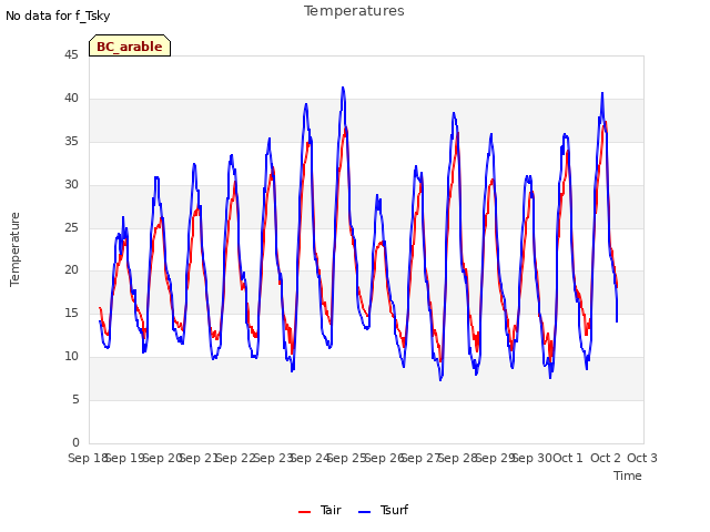 plot of Temperatures