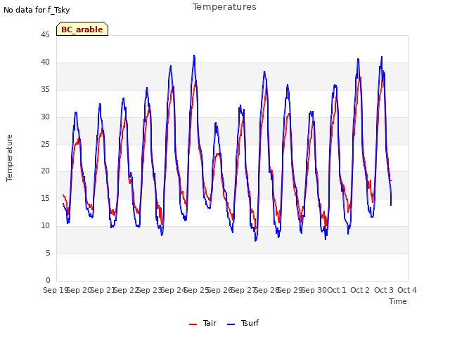 plot of Temperatures