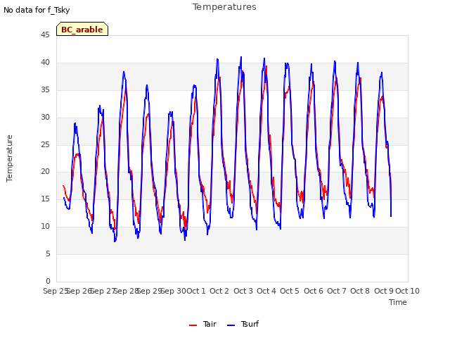 plot of Temperatures