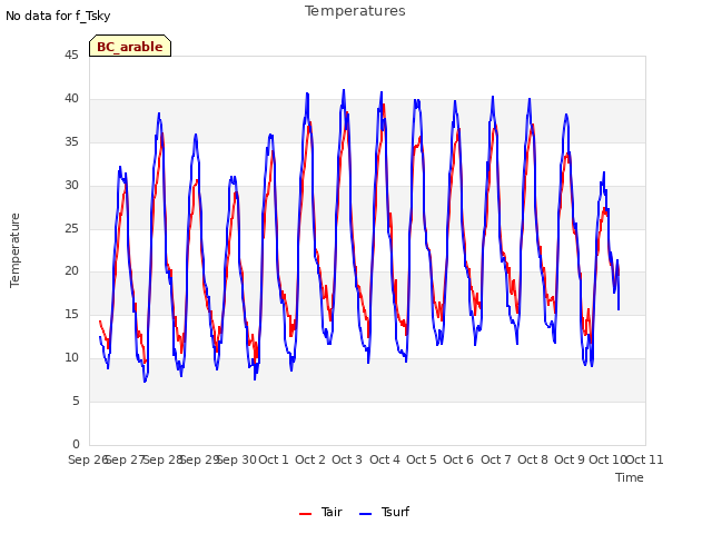 plot of Temperatures