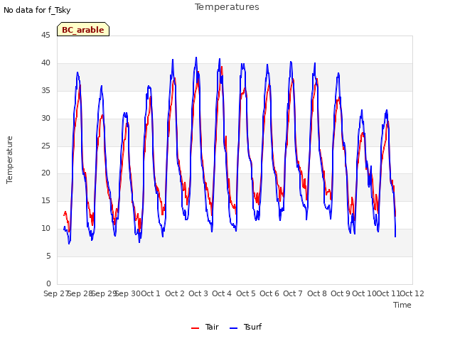 plot of Temperatures