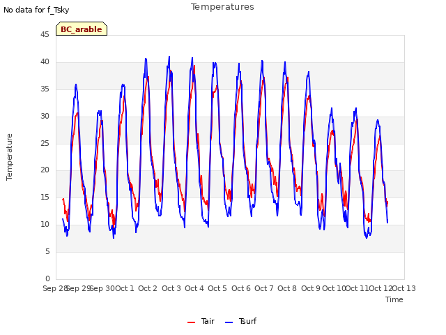 plot of Temperatures