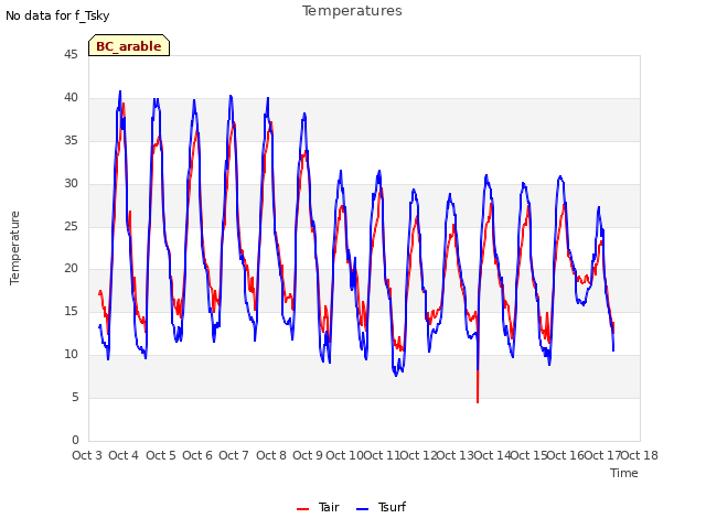 plot of Temperatures