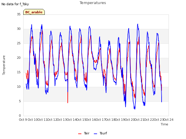 plot of Temperatures