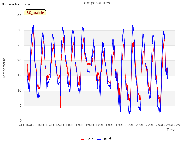 plot of Temperatures