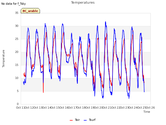 plot of Temperatures