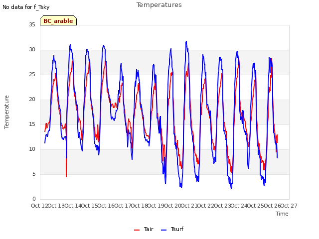 plot of Temperatures