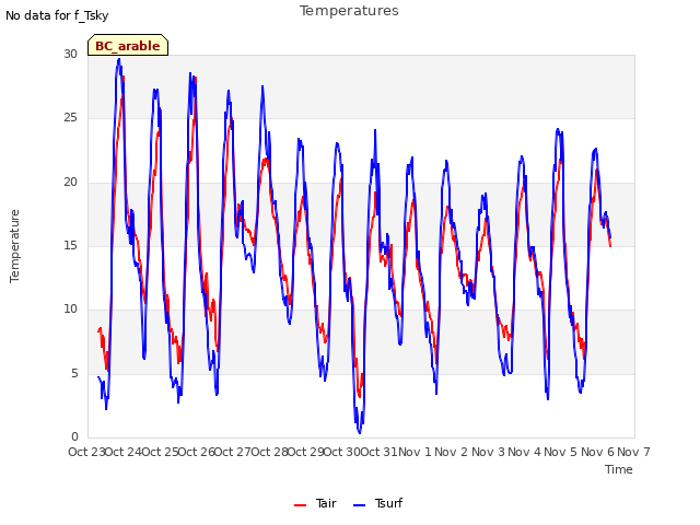 plot of Temperatures