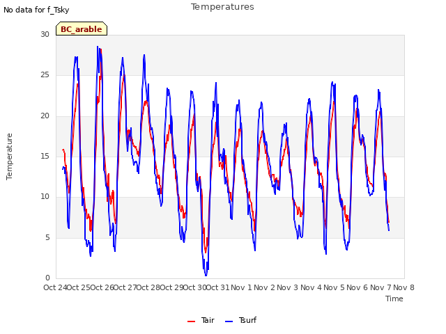 plot of Temperatures