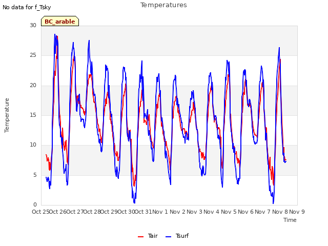 plot of Temperatures