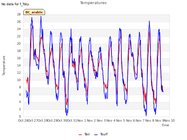 plot of Temperatures