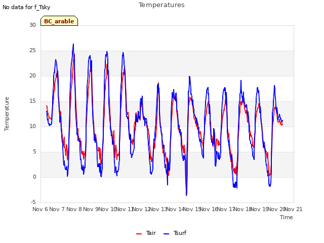 plot of Temperatures