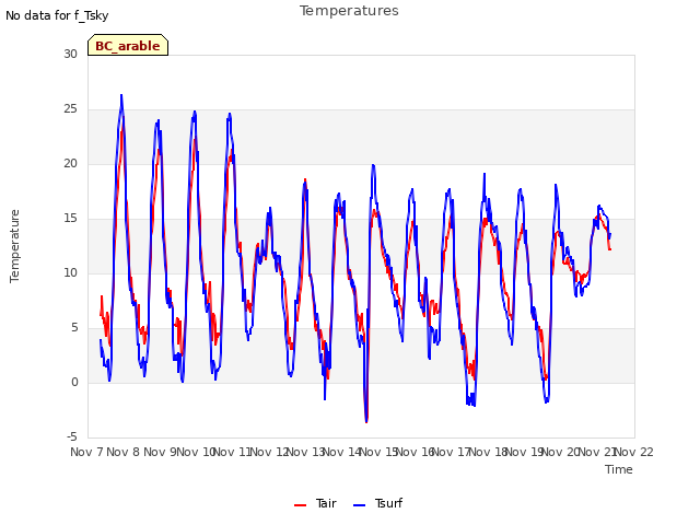 plot of Temperatures