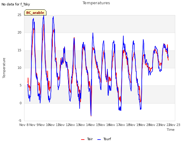 plot of Temperatures