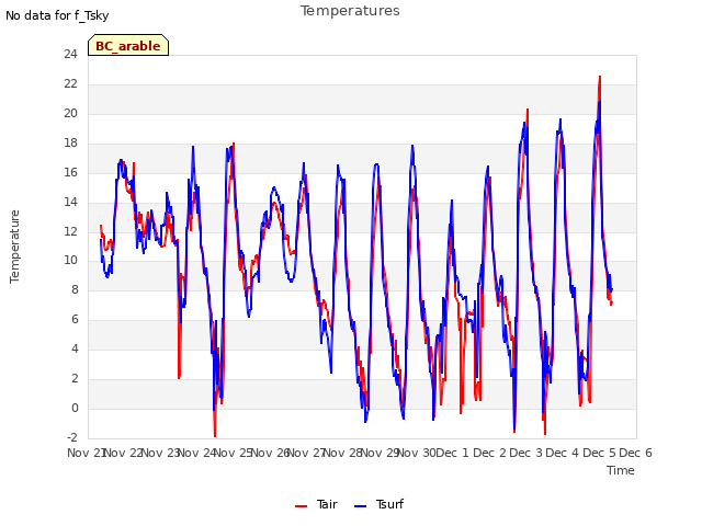 plot of Temperatures