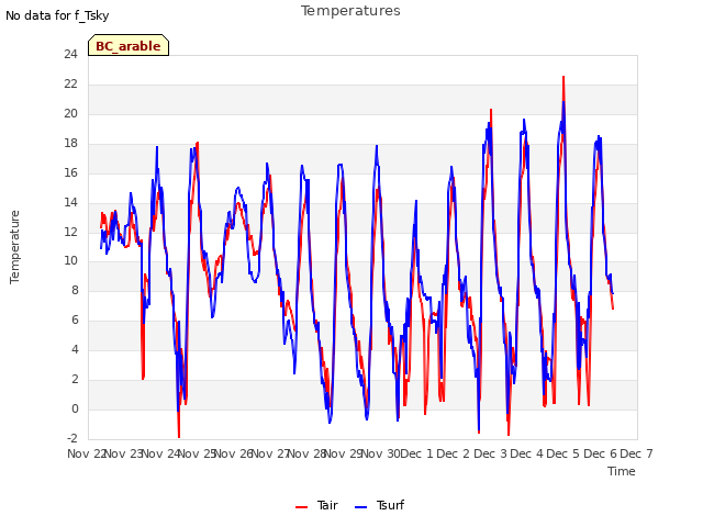 plot of Temperatures