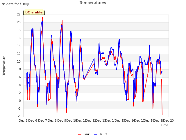 plot of Temperatures