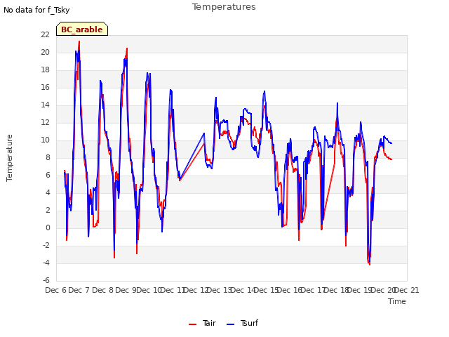 plot of Temperatures