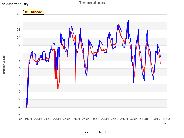 plot of Temperatures