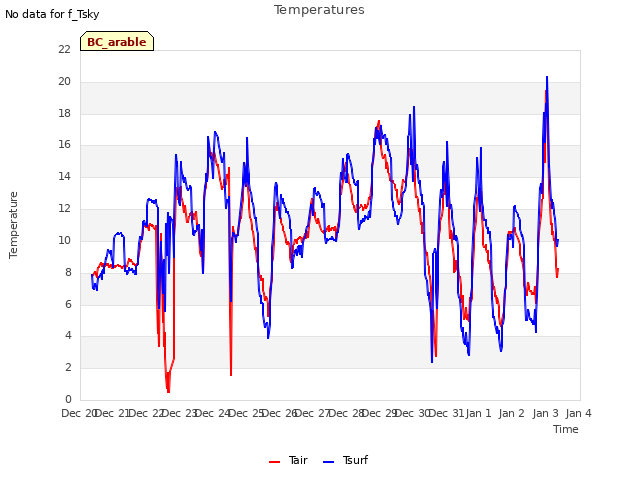 plot of Temperatures