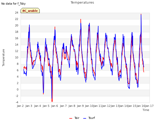 plot of Temperatures