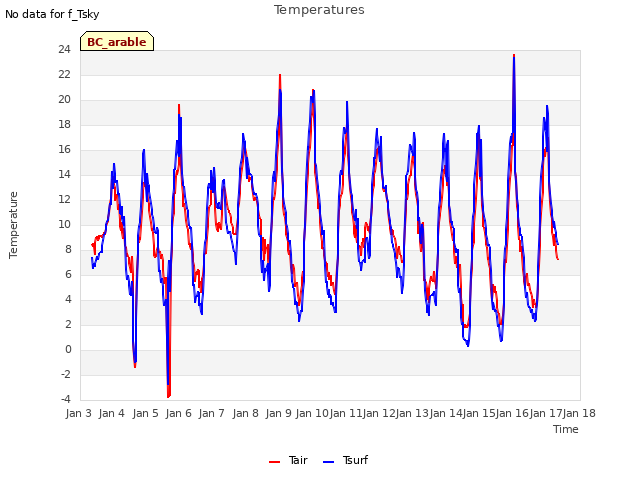 plot of Temperatures