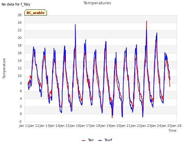 plot of Temperatures