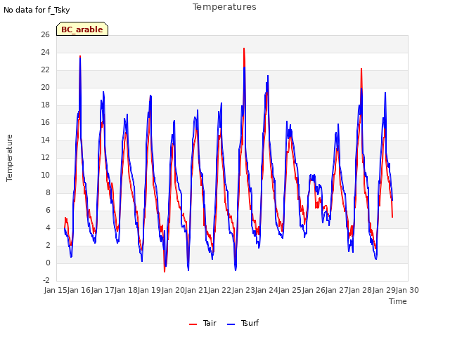 plot of Temperatures