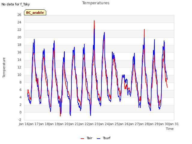 plot of Temperatures