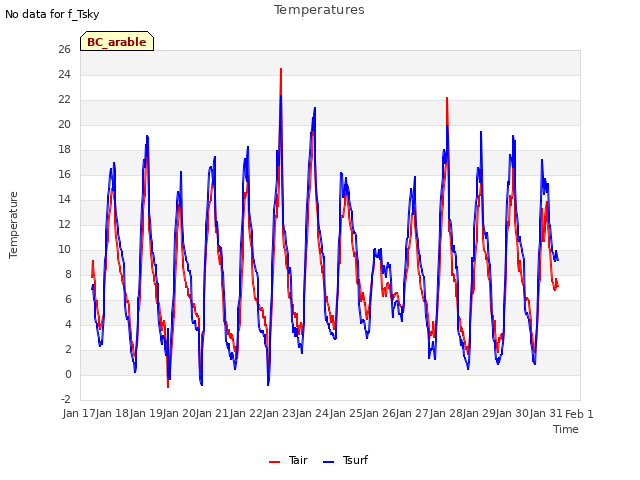 plot of Temperatures