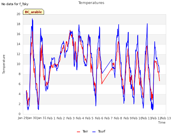 plot of Temperatures
