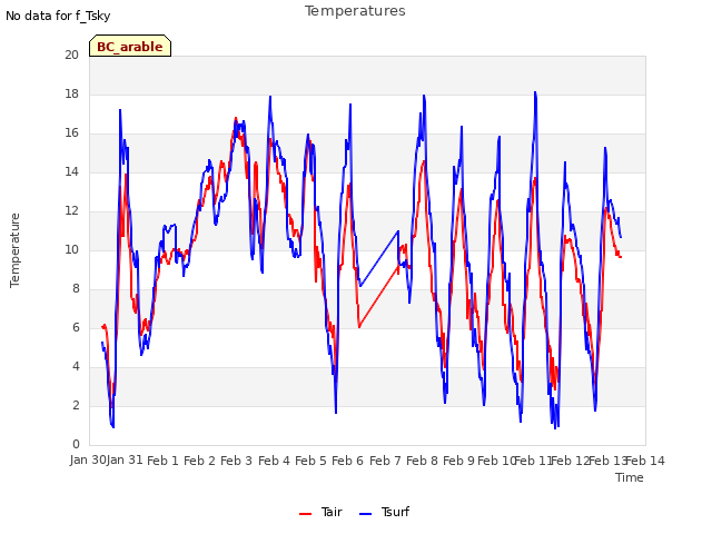 plot of Temperatures