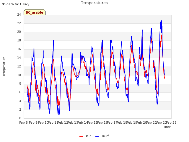 plot of Temperatures